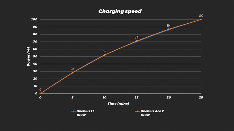 OnePlus Ace 2 chỉ mất 25 phút để sạc đầy với tính năng sạc nhanh 100 W OnePlus Ace 2 chỉ mất 25 phút để sạc đầy với tính năng sạc nhanh 100 W