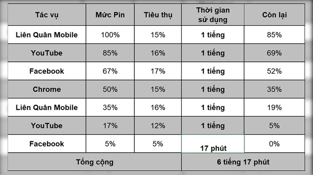 Thời gian sử dụng pin - Samsung Galaxy Tab S8+